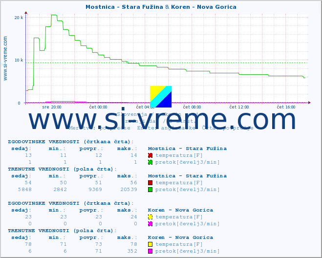 POVPREČJE :: Mostnica - Stara Fužina & Koren - Nova Gorica :: temperatura | pretok | višina :: zadnji dan / 5 minut.