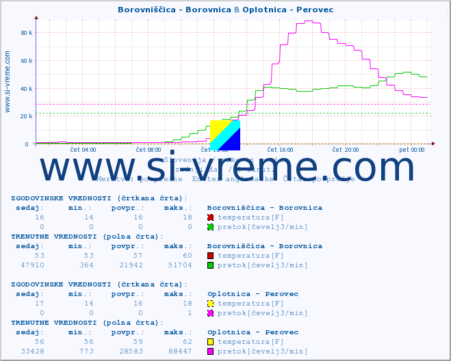 POVPREČJE :: Borovniščica - Borovnica & Oplotnica - Perovec :: temperatura | pretok | višina :: zadnji dan / 5 minut.
