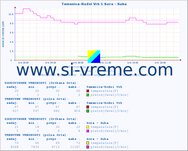 POVPREČJE :: Temenica-Rožni Vrh & Sora - Suha :: temperatura | pretok | višina :: zadnji dan / 5 minut.