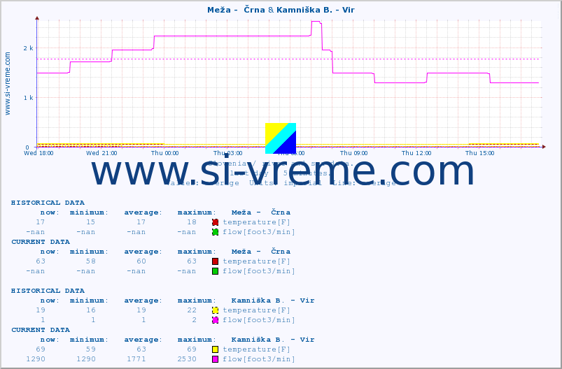  :: Meža -  Črna & Kamniška B. - Vir :: temperature | flow | height :: last day / 5 minutes.