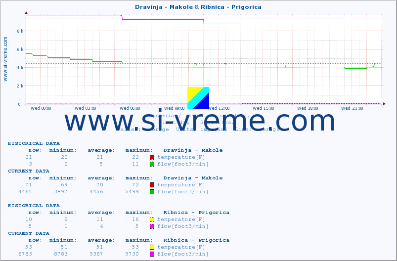  :: Dravinja - Makole & Ribnica - Prigorica :: temperature | flow | height :: last day / 5 minutes.