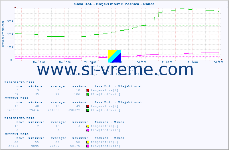  :: Sava Dol. - Blejski most & Pesnica - Ranca :: temperature | flow | height :: last day / 5 minutes.