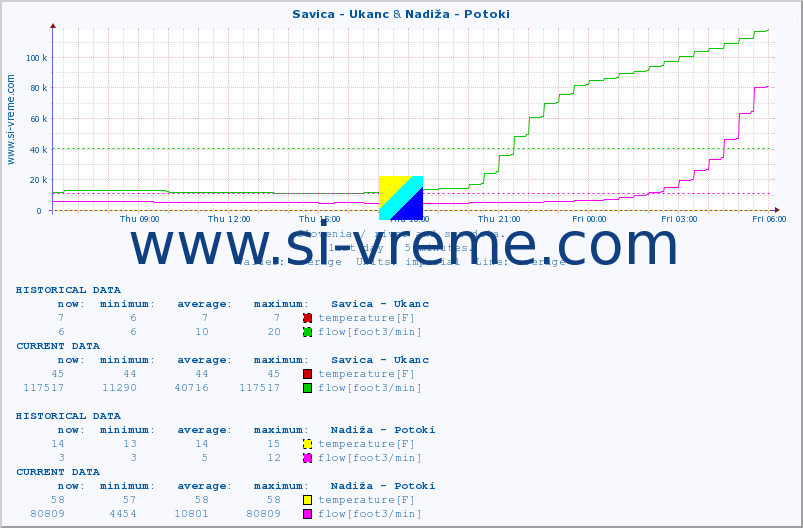  :: Savica - Ukanc & Nadiža - Potoki :: temperature | flow | height :: last day / 5 minutes.