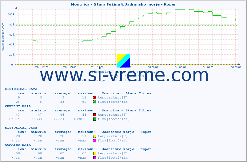  :: Mostnica - Stara Fužina & Jadransko morje - Koper :: temperature | flow | height :: last day / 5 minutes.