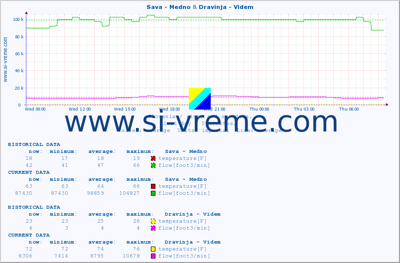  :: Sava - Medno & Dravinja - Videm :: temperature | flow | height :: last day / 5 minutes.