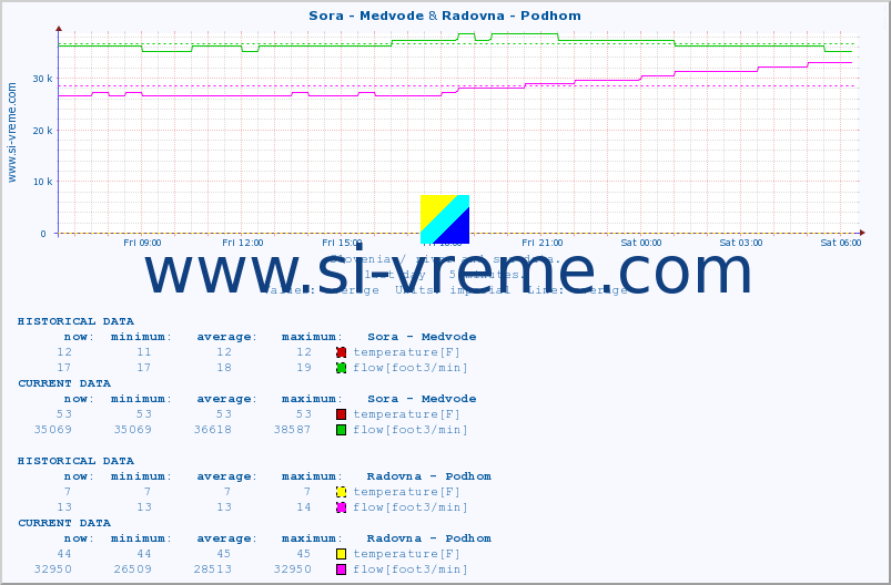  :: Sora - Medvode & Radovna - Podhom :: temperature | flow | height :: last day / 5 minutes.