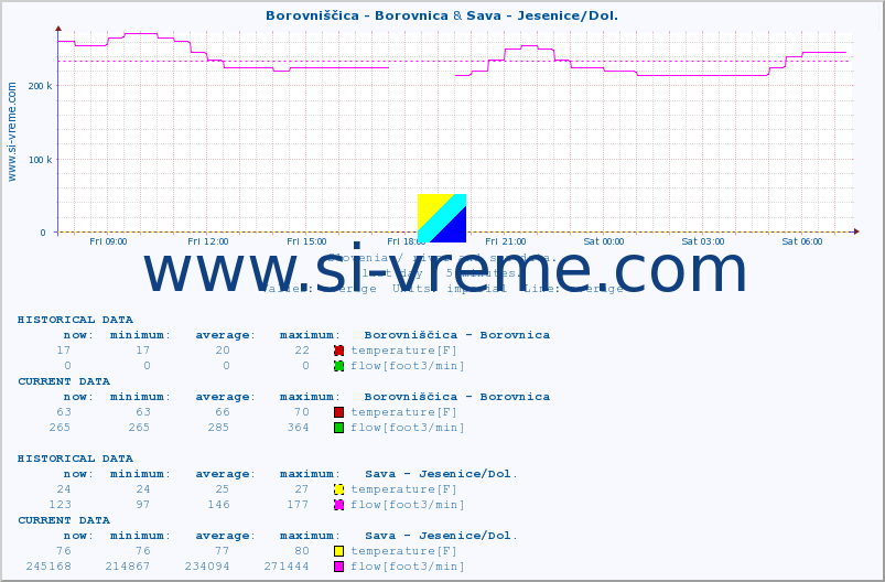 :: Borovniščica - Borovnica & Sava - Jesenice/Dol. :: temperature | flow | height :: last day / 5 minutes.