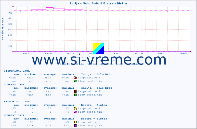  :: Idrija - Golo Brdo & Bistra - Bistra :: temperature | flow | height :: last day / 5 minutes.