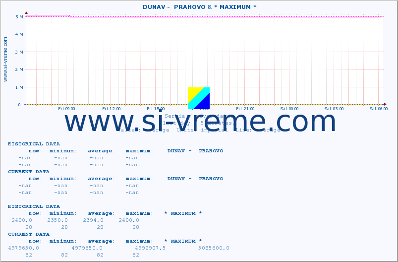  ::  DUNAV -  PRAHOVO & * MAXIMUM * :: height |  |  :: last day / 5 minutes.