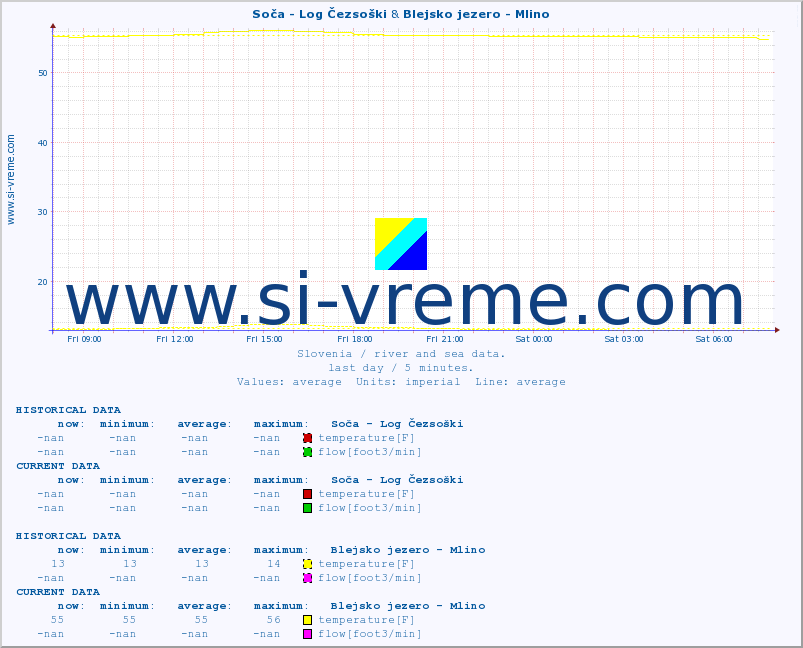  :: Soča - Log Čezsoški & Blejsko jezero - Mlino :: temperature | flow | height :: last day / 5 minutes.