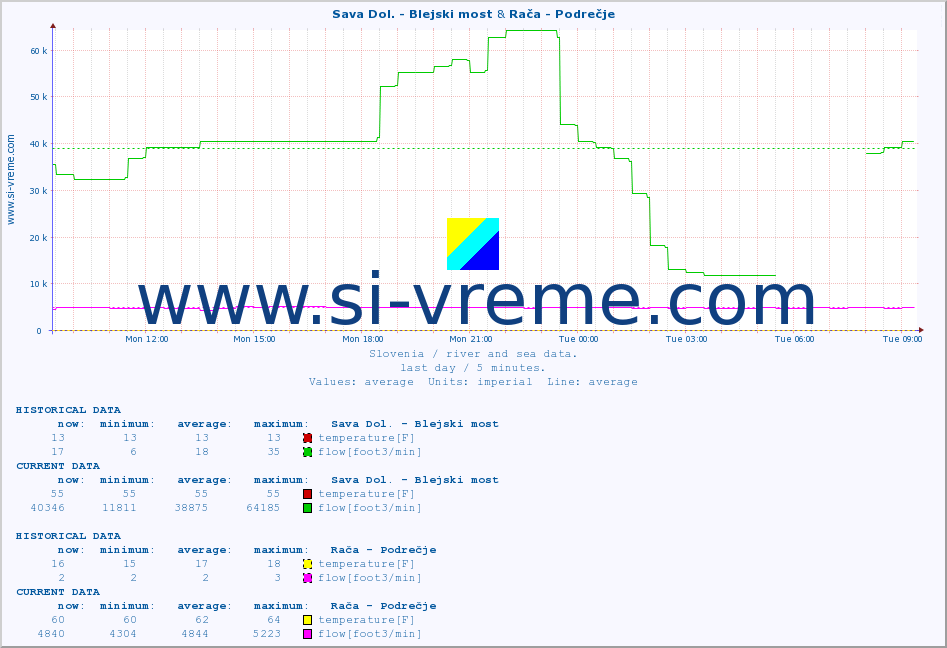  :: Sava Dol. - Blejski most & Rača - Podrečje :: temperature | flow | height :: last day / 5 minutes.