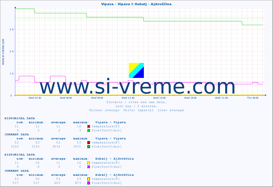  :: Vipava - Vipava & Hubelj - Ajdovščina :: temperature | flow | height :: last day / 5 minutes.