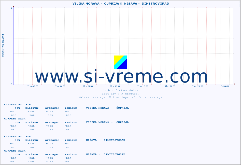  ::  VELIKA MORAVA -  ĆUPRIJA &  NIŠAVA -  DIMITROVGRAD :: height |  |  :: last day / 5 minutes.