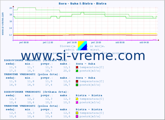 POVPREČJE :: Sora - Suha & Bistra - Bistra :: temperatura | pretok | višina :: zadnji dan / 5 minut.