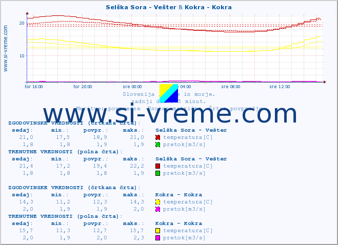 POVPREČJE :: Selška Sora - Vešter & Kokra - Kokra :: temperatura | pretok | višina :: zadnji dan / 5 minut.