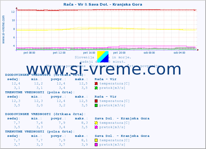 POVPREČJE :: Rača - Vir & Sava Dol. - Kranjska Gora :: temperatura | pretok | višina :: zadnji dan / 5 minut.