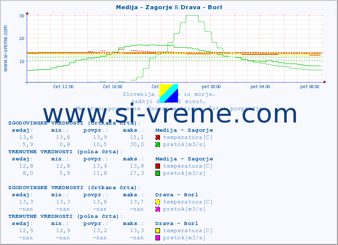 POVPREČJE :: Medija - Zagorje & Drava - Borl :: temperatura | pretok | višina :: zadnji dan / 5 minut.