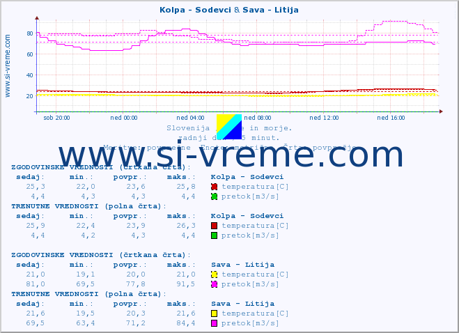 POVPREČJE :: Kolpa - Sodevci & Sava - Litija :: temperatura | pretok | višina :: zadnji dan / 5 minut.