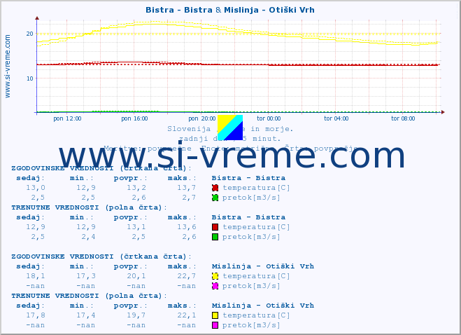 POVPREČJE :: Bistra - Bistra & Mislinja - Otiški Vrh :: temperatura | pretok | višina :: zadnji dan / 5 minut.