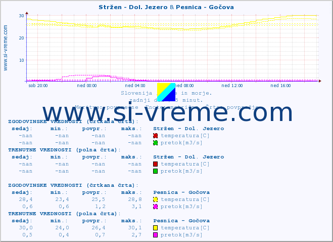 POVPREČJE :: Stržen - Dol. Jezero & Pesnica - Gočova :: temperatura | pretok | višina :: zadnji dan / 5 minut.