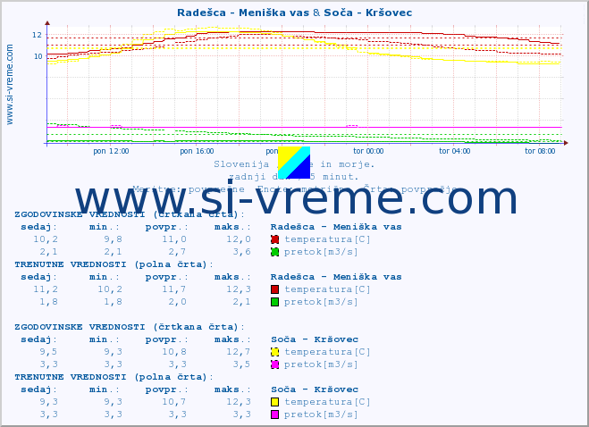 POVPREČJE :: Radešca - Meniška vas & Soča - Kršovec :: temperatura | pretok | višina :: zadnji dan / 5 minut.