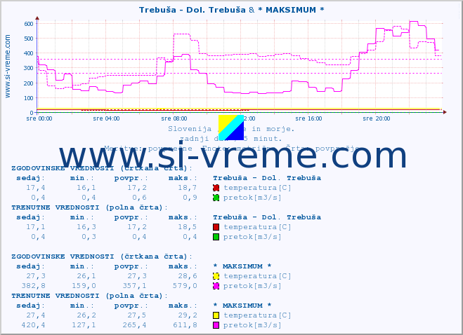 POVPREČJE :: Trebuša - Dol. Trebuša & * MAKSIMUM * :: temperatura | pretok | višina :: zadnji dan / 5 minut.