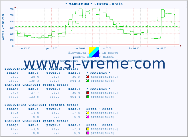 POVPREČJE :: * MAKSIMUM * & Dreta - Kraše :: temperatura | pretok | višina :: zadnji dan / 5 minut.