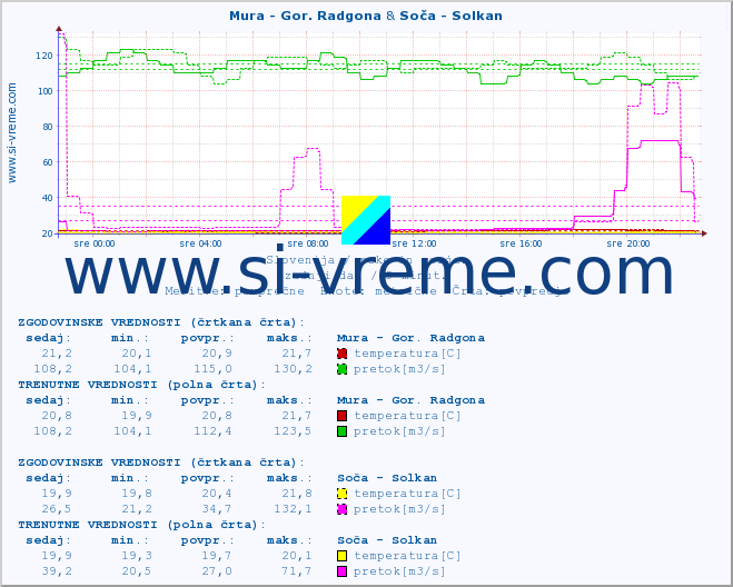 POVPREČJE :: Mura - Gor. Radgona & Soča - Solkan :: temperatura | pretok | višina :: zadnji dan / 5 minut.