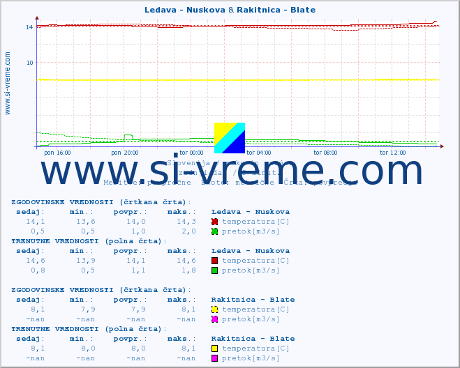 POVPREČJE :: Ledava - Nuskova & Rakitnica - Blate :: temperatura | pretok | višina :: zadnji dan / 5 minut.