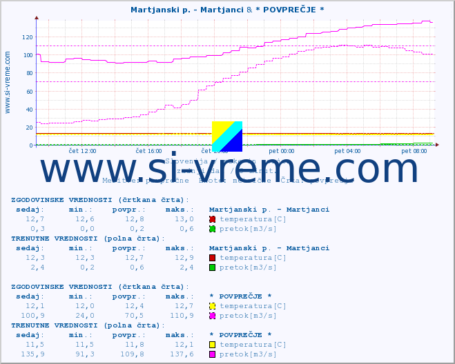 POVPREČJE :: Martjanski p. - Martjanci & * POVPREČJE * :: temperatura | pretok | višina :: zadnji dan / 5 minut.