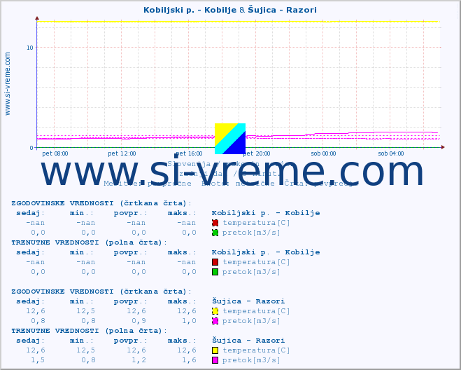 POVPREČJE :: Kobiljski p. - Kobilje & Šujica - Razori :: temperatura | pretok | višina :: zadnji dan / 5 minut.