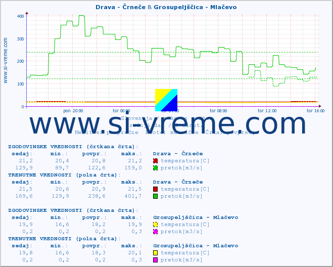 POVPREČJE :: Drava - Črneče & Grosupeljščica - Mlačevo :: temperatura | pretok | višina :: zadnji dan / 5 minut.