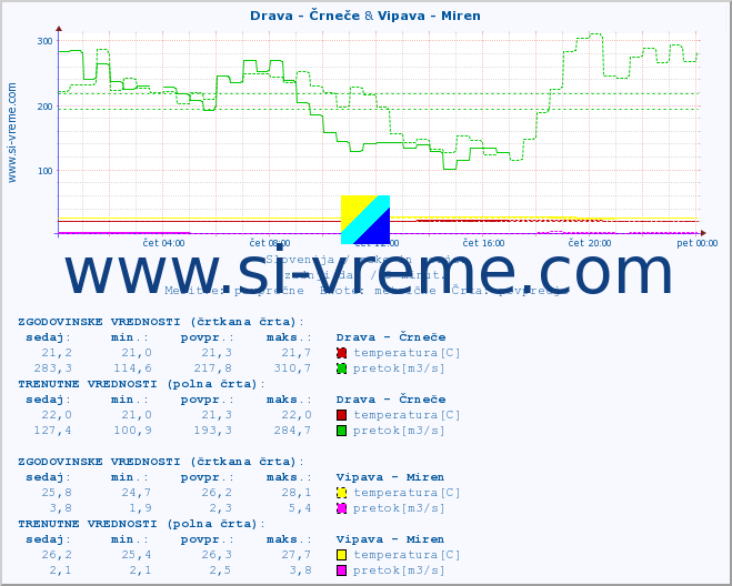 POVPREČJE :: Drava - Črneče & Vipava - Miren :: temperatura | pretok | višina :: zadnji dan / 5 minut.