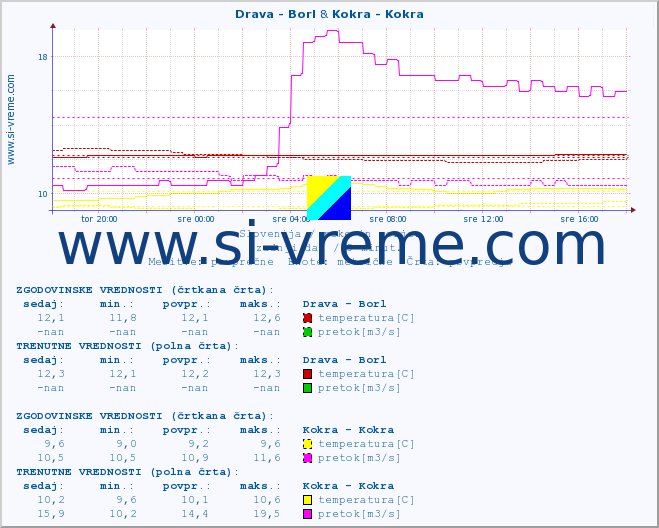 POVPREČJE :: Drava - Borl & Kokra - Kokra :: temperatura | pretok | višina :: zadnji dan / 5 minut.