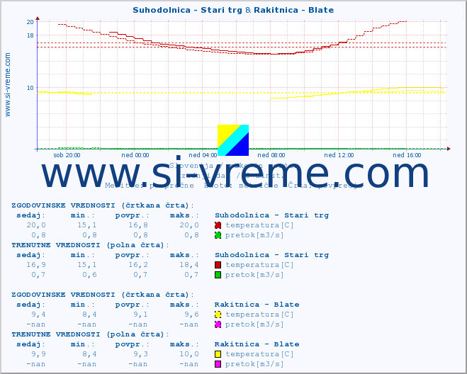 POVPREČJE :: Suhodolnica - Stari trg & Rakitnica - Blate :: temperatura | pretok | višina :: zadnji dan / 5 minut.