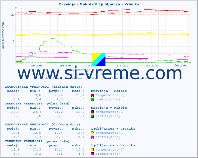 POVPREČJE :: Dravinja - Makole & Ljubljanica - Vrhnika :: temperatura | pretok | višina :: zadnji dan / 5 minut.