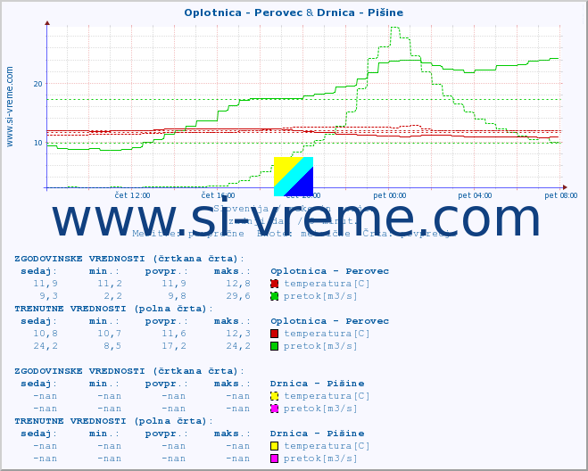 POVPREČJE :: Oplotnica - Perovec & Drnica - Pišine :: temperatura | pretok | višina :: zadnji dan / 5 minut.