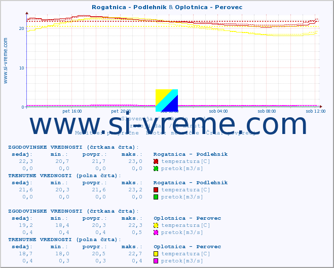 POVPREČJE :: Rogatnica - Podlehnik & Oplotnica - Perovec :: temperatura | pretok | višina :: zadnji dan / 5 minut.