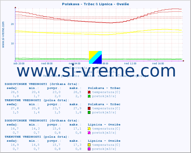 POVPREČJE :: Polskava - Tržec & Lipnica - Ovsiše :: temperatura | pretok | višina :: zadnji dan / 5 minut.