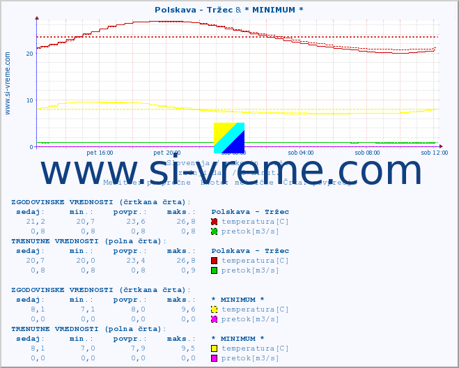 POVPREČJE :: Polskava - Tržec & * MINIMUM * :: temperatura | pretok | višina :: zadnji dan / 5 minut.