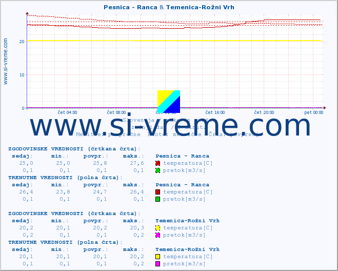 POVPREČJE :: Pesnica - Ranca & Temenica-Rožni Vrh :: temperatura | pretok | višina :: zadnji dan / 5 minut.