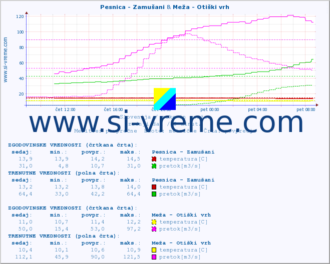 POVPREČJE :: Pesnica - Zamušani & Meža - Otiški vrh :: temperatura | pretok | višina :: zadnji dan / 5 minut.