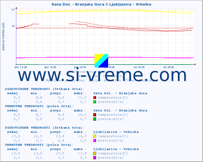 POVPREČJE :: Sava Dol. - Kranjska Gora & Ljubljanica - Vrhnika :: temperatura | pretok | višina :: zadnji dan / 5 minut.