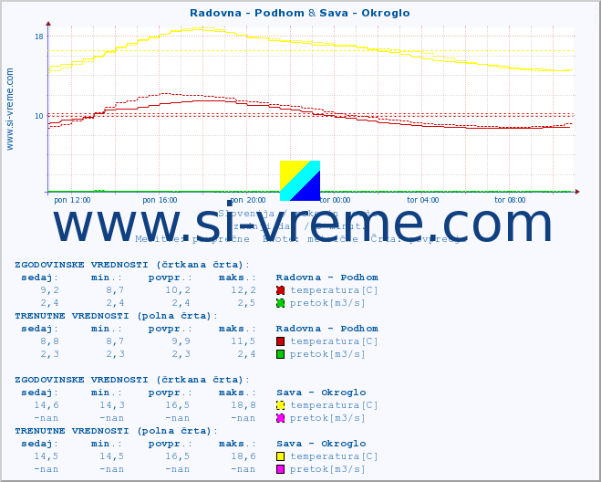 POVPREČJE :: Radovna - Podhom & Sava - Okroglo :: temperatura | pretok | višina :: zadnji dan / 5 minut.