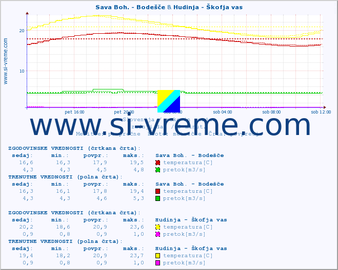 POVPREČJE :: Sava Boh. - Bodešče & Hudinja - Škofja vas :: temperatura | pretok | višina :: zadnji dan / 5 minut.