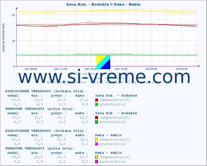 POVPREČJE :: Sava Boh. - Bodešče & Reka - Neblo :: temperatura | pretok | višina :: zadnji dan / 5 minut.