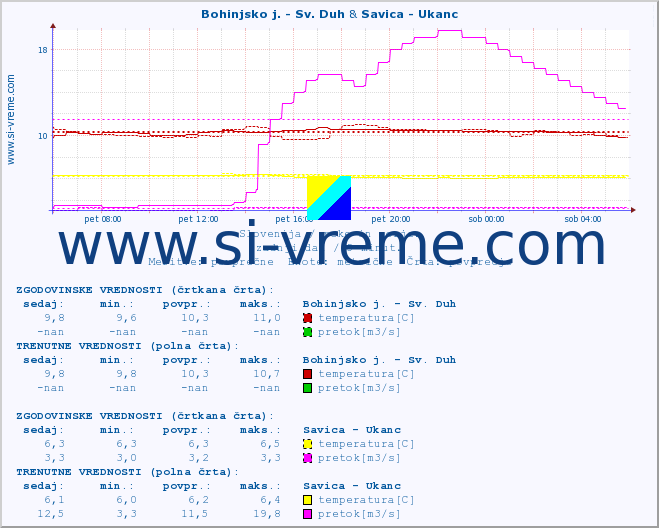 POVPREČJE :: Bohinjsko j. - Sv. Duh & Savica - Ukanc :: temperatura | pretok | višina :: zadnji dan / 5 minut.