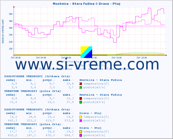 POVPREČJE :: Mostnica - Stara Fužina & Drava - Ptuj :: temperatura | pretok | višina :: zadnji dan / 5 minut.