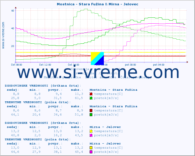 POVPREČJE :: Mostnica - Stara Fužina & Mirna - Jelovec :: temperatura | pretok | višina :: zadnji dan / 5 minut.
