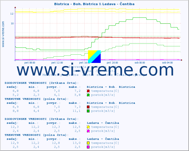 POVPREČJE :: Bistrica - Boh. Bistrica & Ledava - Čentiba :: temperatura | pretok | višina :: zadnji dan / 5 minut.